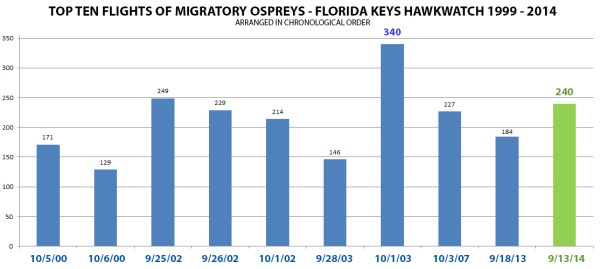 Osprey High Counts Chart