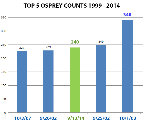 Osprey Top 5 High Counts Chart